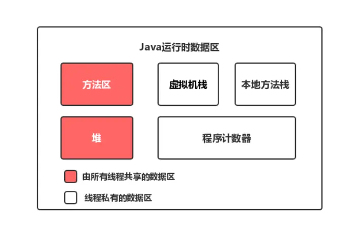 Java运行时数据区